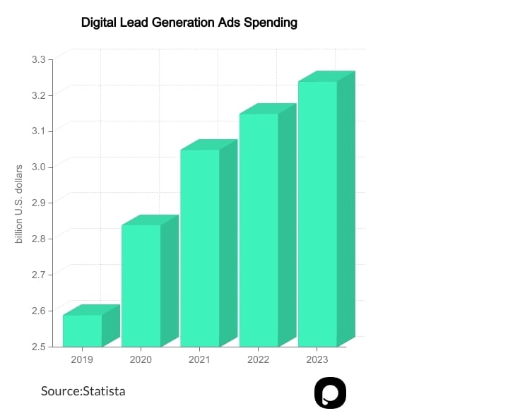 Digital lead generation ads spending