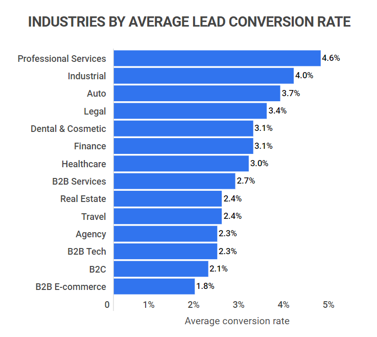 Industries by average lead conversion rate