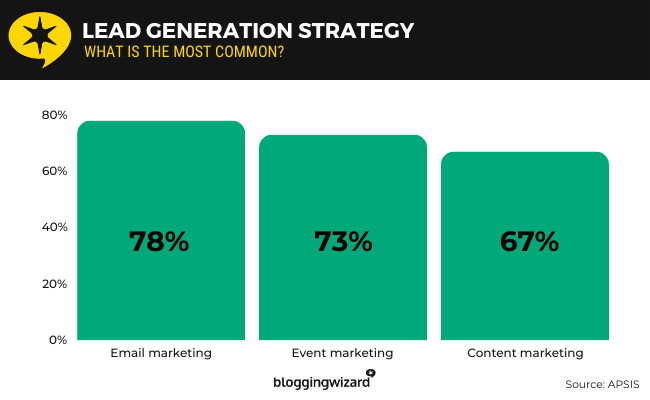 Lead Generation Strategy Statistics