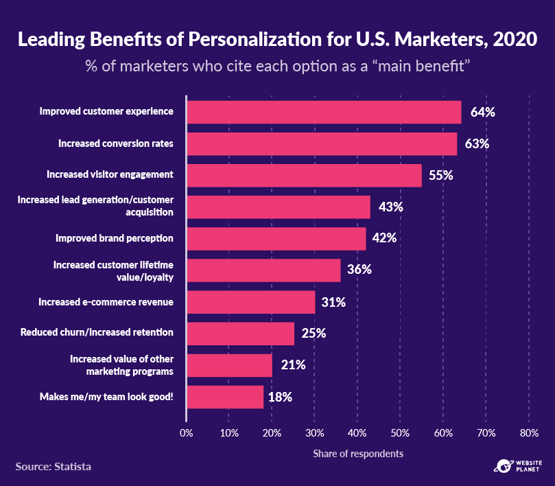 Leading benifits of personalization for us marketers