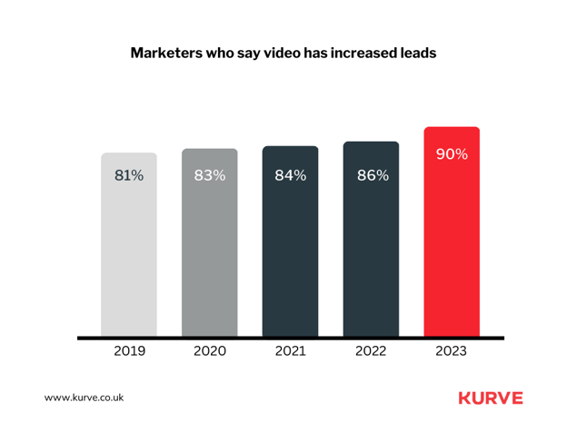 Marketers who say video incresed leads