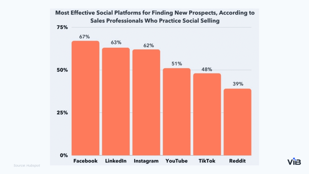 Most effective social platforms for finding new prospects, according to sales proffesionals who practice social selling