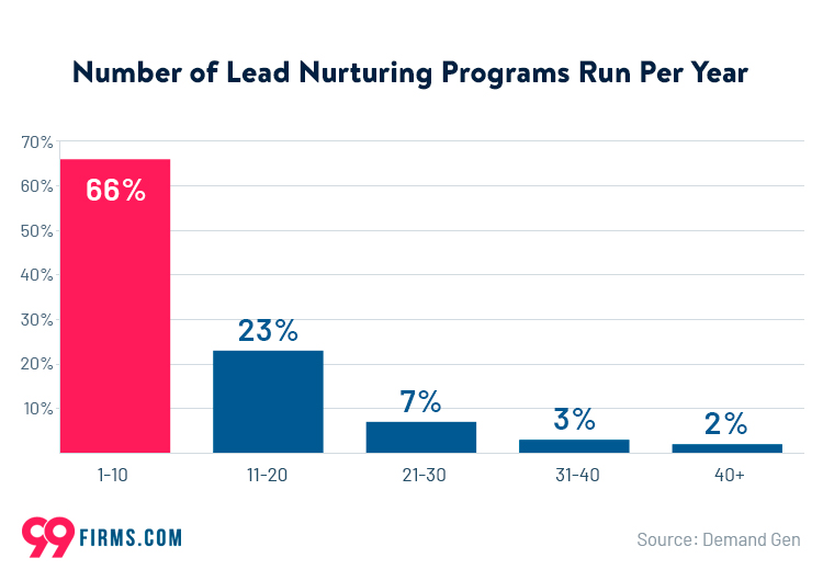 Number of lead nurturing programs run per year