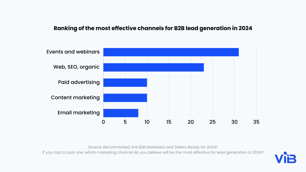 Ranking of the most effective channels for b2b lead generation in 2024