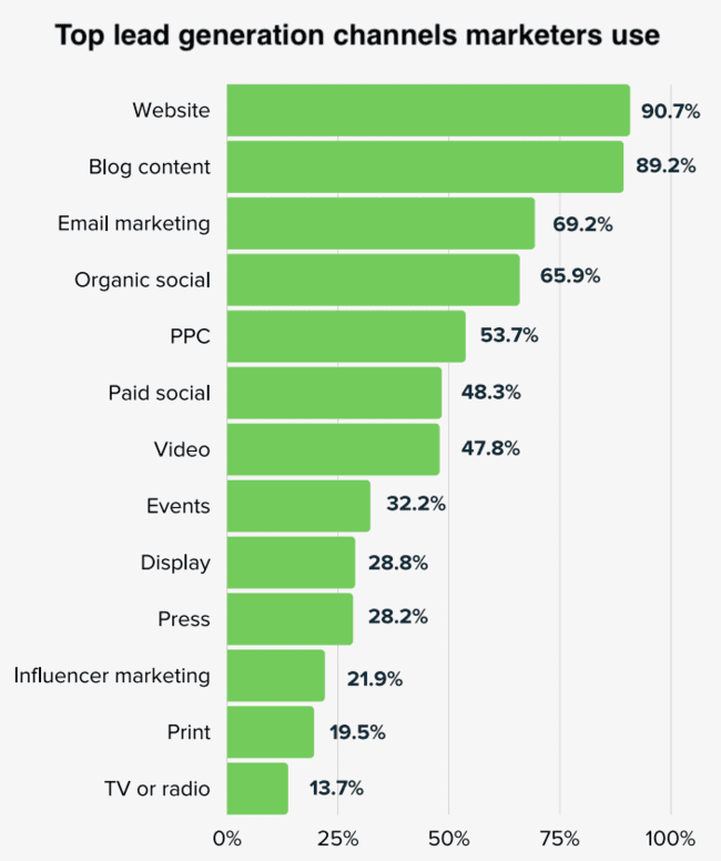 p lead generation channels marketers use