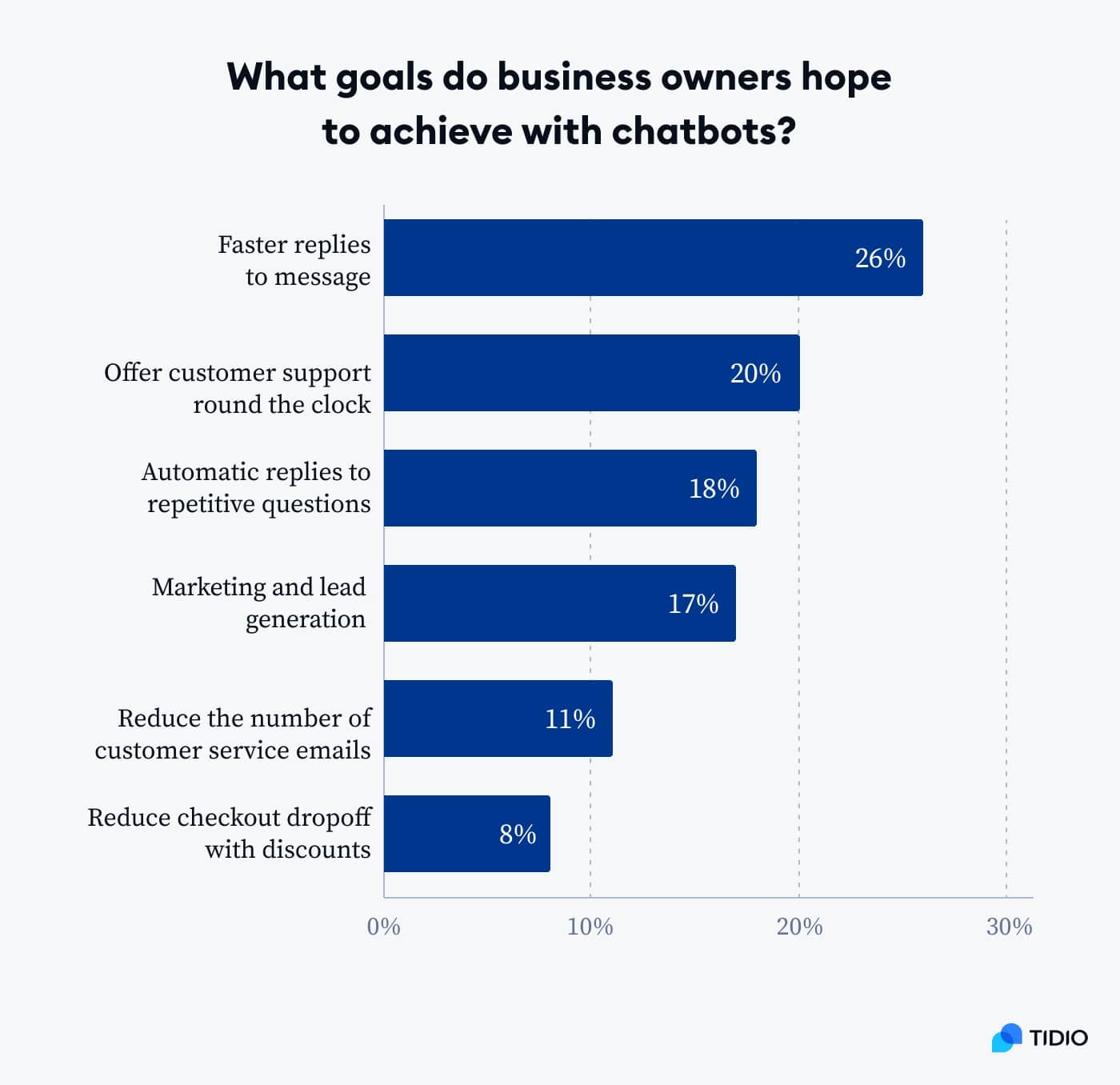 What goals do business owners hope to achive with chatbots