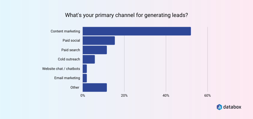 What's your primary channel for generating leads?